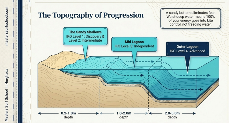 Mapa de secciones transversales que muestran zonas de progresión de kitesurf en Hurghada: aguas poco profundas arenosas (IKO nivel 1–2, 0,2–1 m), laguna media (nivel 3, 1–2m), laguna exterior (nivel 4+, 2–5 m). Aprendizaje seguro y profundo con fondo arenoso: perfecto para viajes de 2026 al Mar Rojo en la Escuela de Surf Masters.