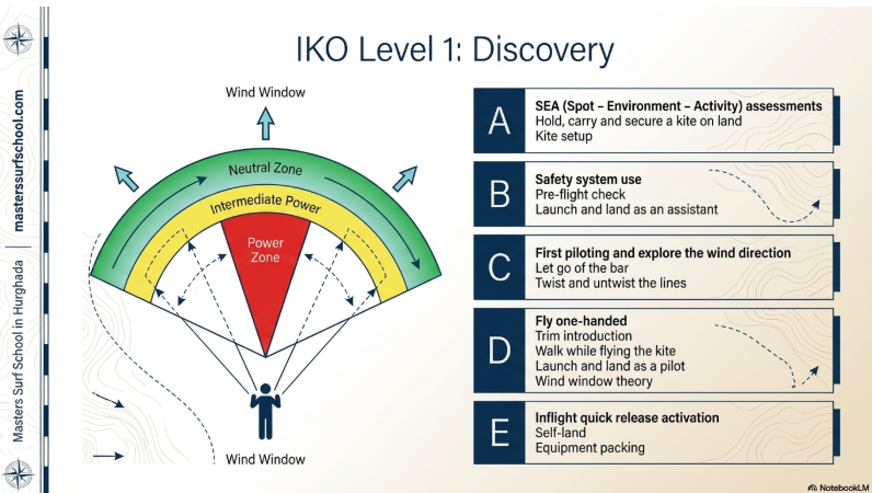 Currículo de kitesurf de nivel 1 de IKO en Hurghada: diagrama de ventana de viento + 5 habilidades básicas (evaluación marítima, sistemas de seguridad, piloto, vuelo con una mano, liberación rápida). Ideal para principiantes que comienzan su viaje 2026 en el Mar Rojo en Masters Surf School.