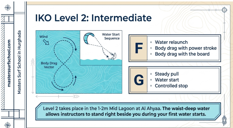 IKO Level 2 Kitesurfing в Хургаде: лобовое сопротивление, перезапуск воды и управляемые старты в средней лагуне по пояс (Аль-Ахьяа). Рядом с вами стоят инструкторы — безопасная, быстрая продвижение для учащихся Красного моря в Школе серфинга Masters 2026 года.