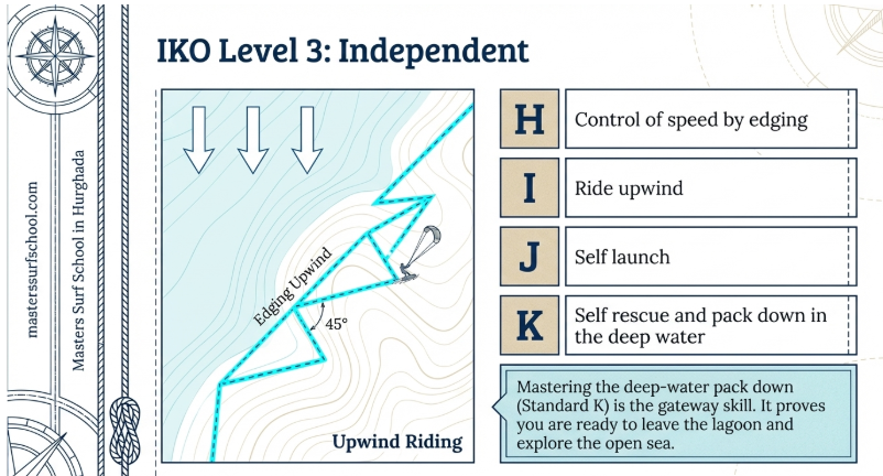 IKO Level 3 kitesurfing in Hurghada: master upwind riding (45° edging), self-launch, speed control & deep-water pack-down. Gateway to open sea — perfect for progressing beyond lagoons in 2026 at Masters Surf School.