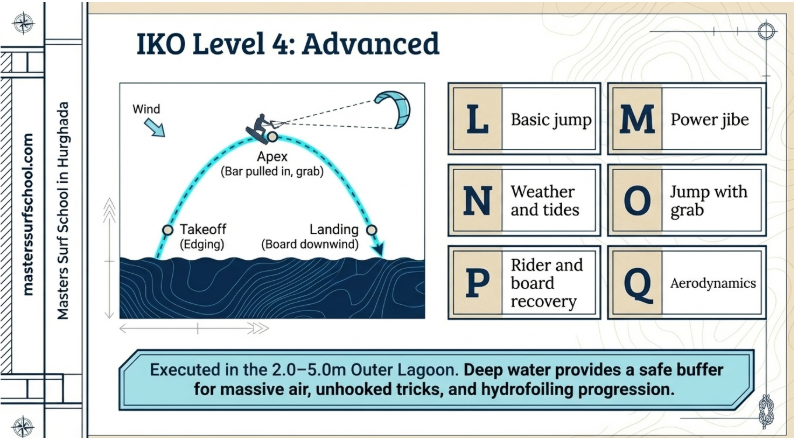 IKO Level 4 kitesurfing in Hurghada: basic jumps, power jibes, grabs & hydrofoiling in 2–5m Outer Lagoon. Deep water = safe air & trick progression — ideal for advanced riders planning a 2026 Red Sea adventure at Masters Surf School.
