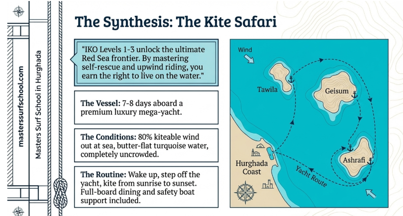 7–8 day luxury kite safari from Hurghada: sail to remote islands (Geisum, Ashrafi) with 80% kitable wind, flat turquoise water & full support. IKO Levels 1–3 unlock this Red Sea frontier — wake up, step off, ride sunrise to sunset in 2026.