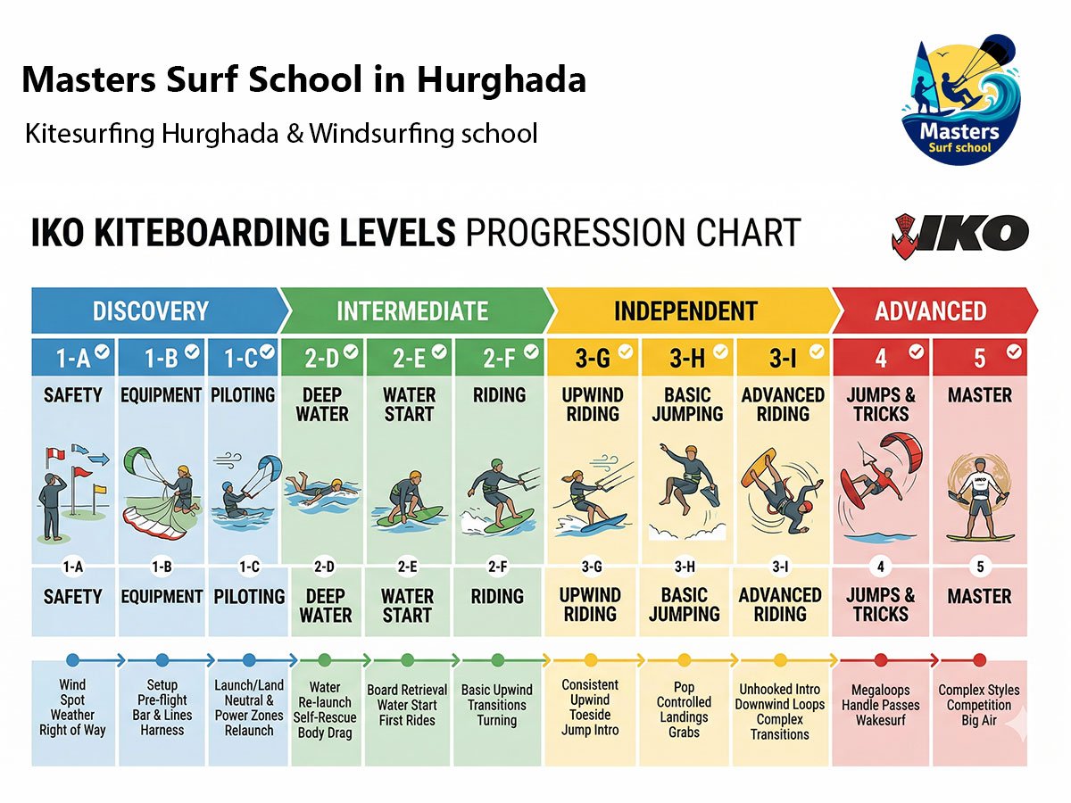 Tabla de progresión de los niveles de kiteboarding de IKO