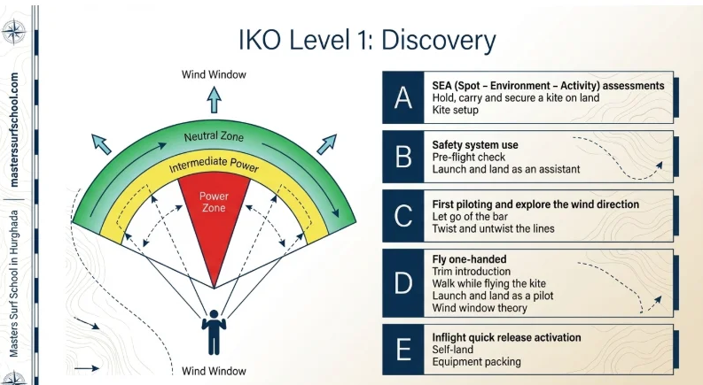 Currículo de kitesurf de nivel 1 de IKO en Hurghada: diagrama de ventana de viento + 5 habilidades básicas (evaluación marítima, sistemas de seguridad, piloto, vuelo con una mano, liberación rápida). Ideal para principiantes que comienzan su viaje 2026 en el Mar Rojo en Masters Surf School.